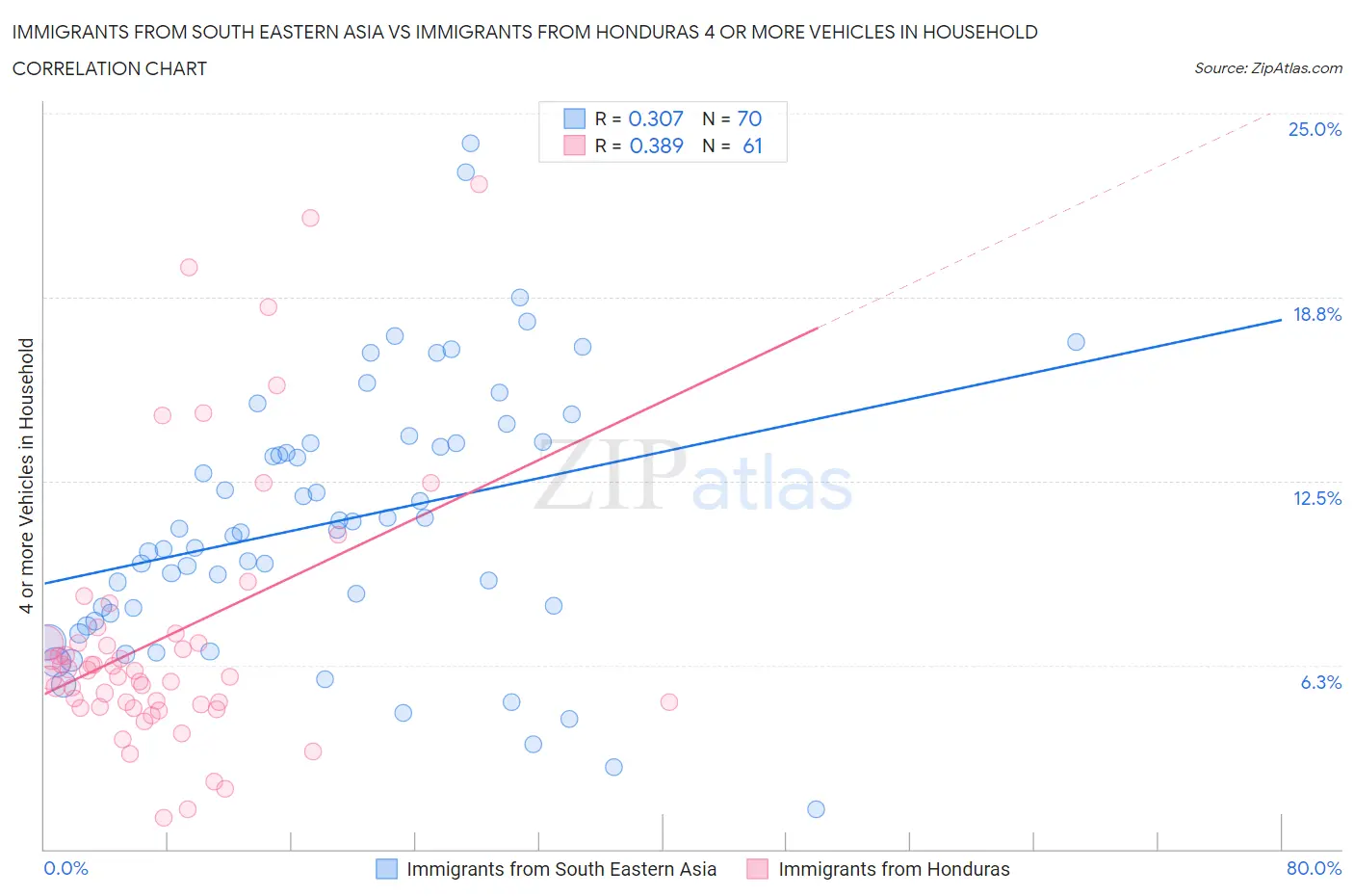 Immigrants from South Eastern Asia vs Immigrants from Honduras 4 or more Vehicles in Household