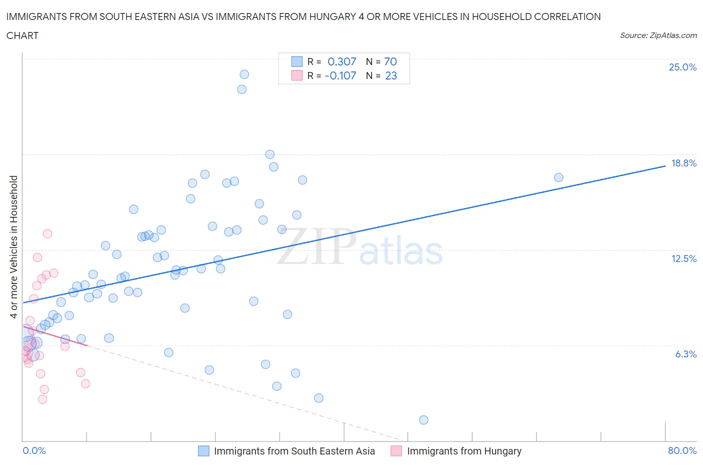 Immigrants from South Eastern Asia vs Immigrants from Hungary 4 or more Vehicles in Household
