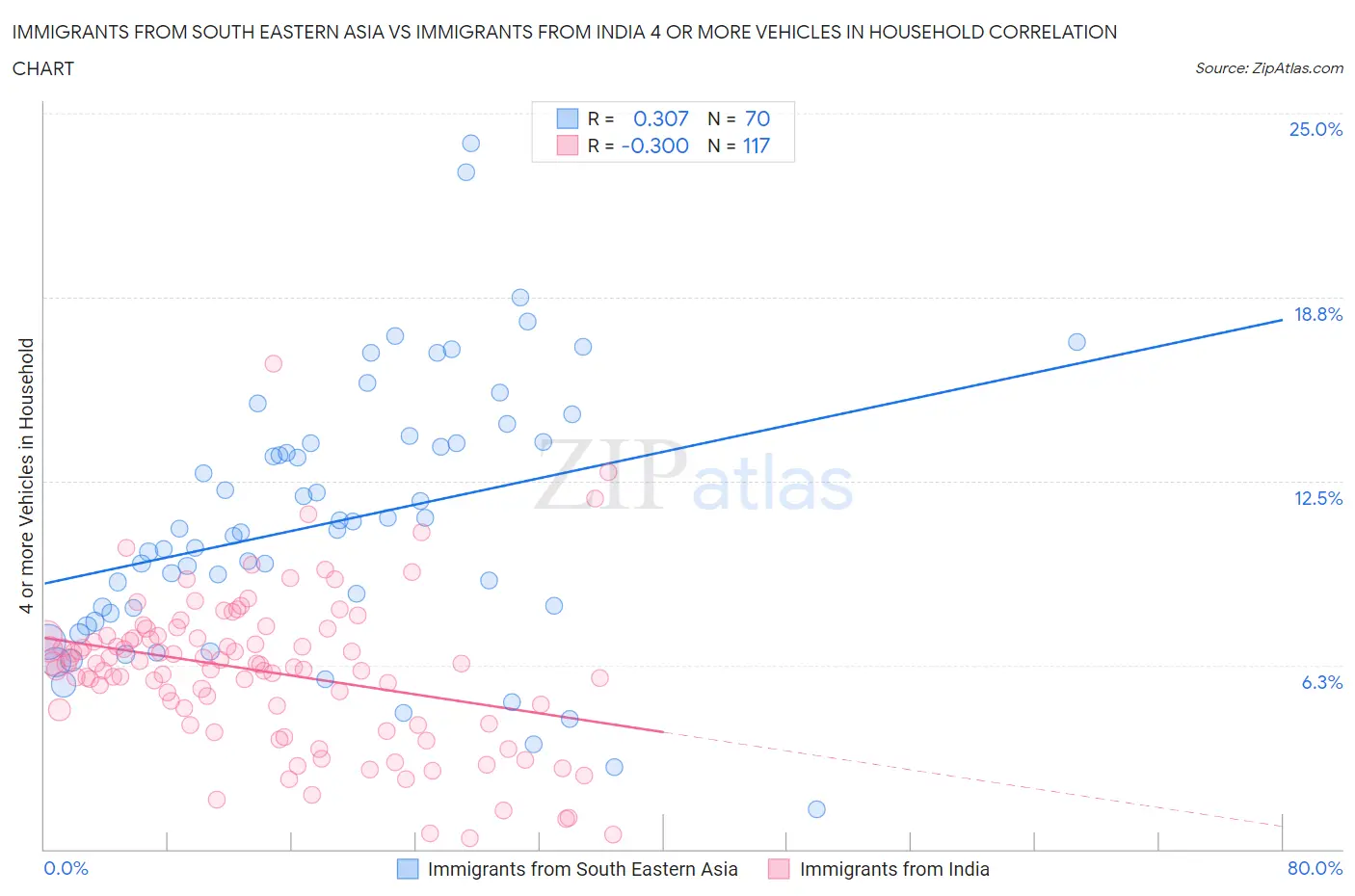 Immigrants from South Eastern Asia vs Immigrants from India 4 or more Vehicles in Household