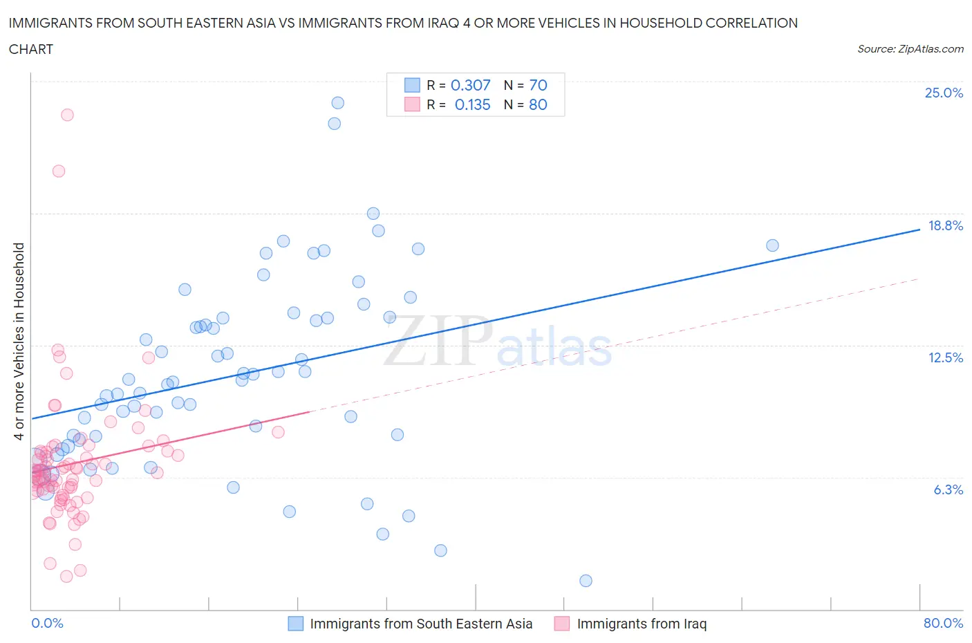 Immigrants from South Eastern Asia vs Immigrants from Iraq 4 or more Vehicles in Household