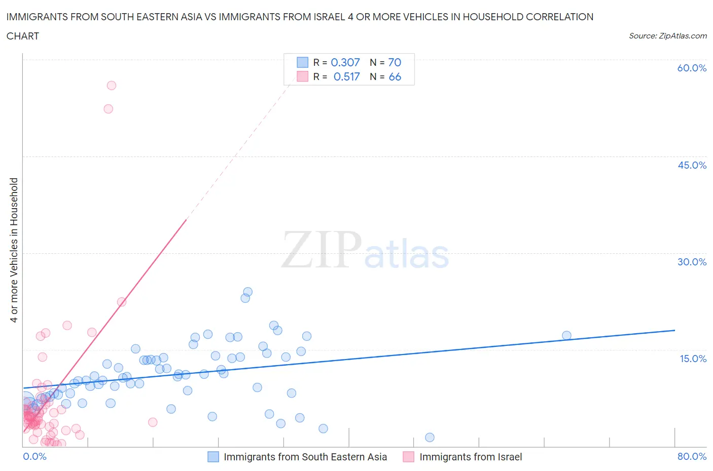 Immigrants from South Eastern Asia vs Immigrants from Israel 4 or more Vehicles in Household