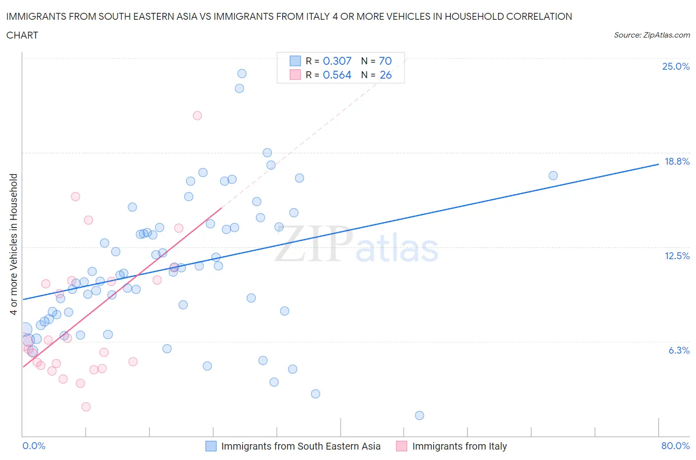 Immigrants from South Eastern Asia vs Immigrants from Italy 4 or more Vehicles in Household