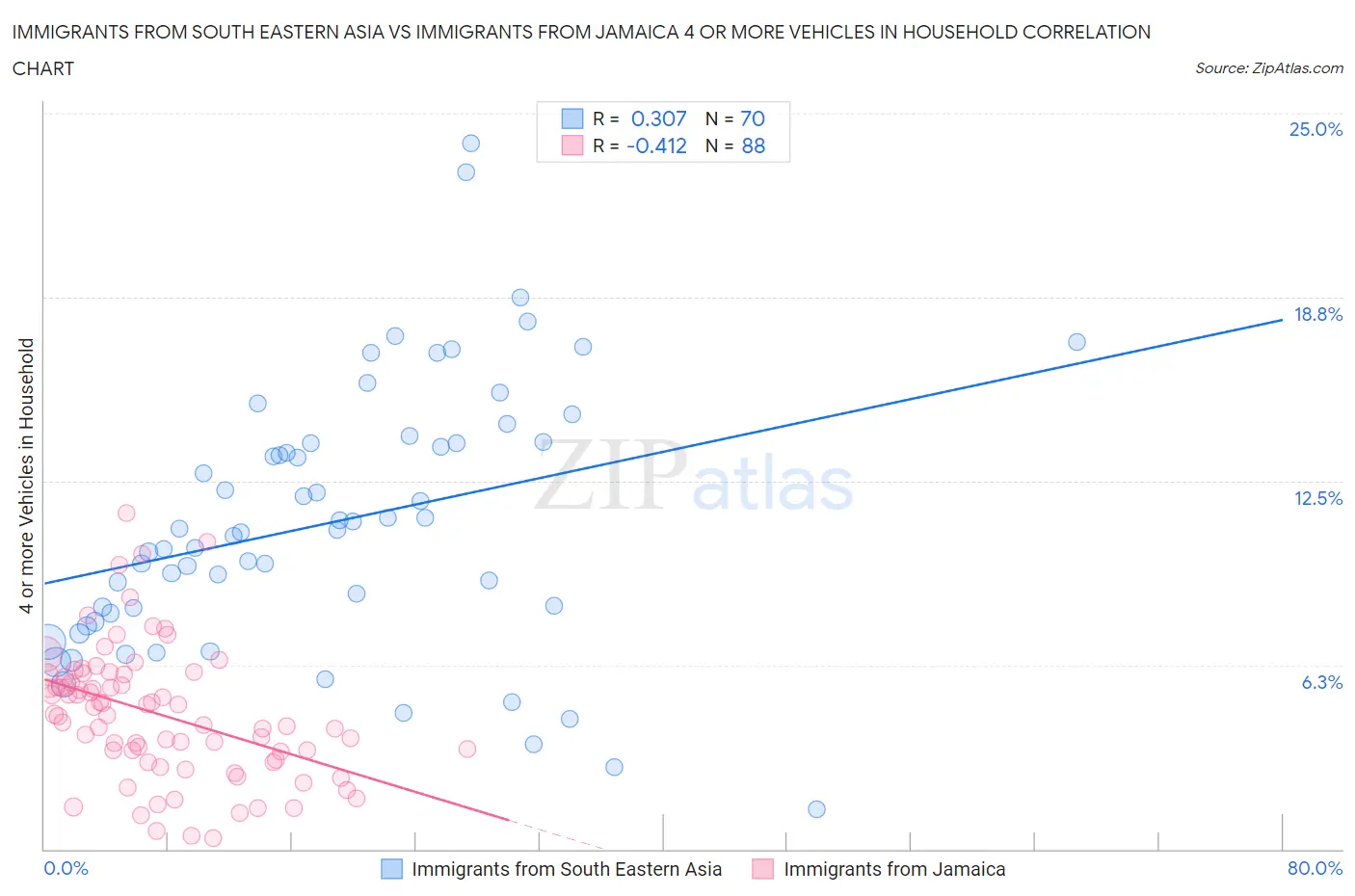 Immigrants from South Eastern Asia vs Immigrants from Jamaica 4 or more Vehicles in Household