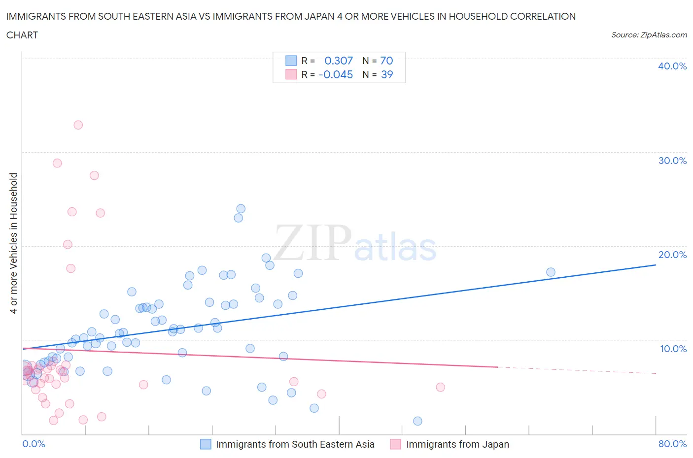 Immigrants from South Eastern Asia vs Immigrants from Japan 4 or more Vehicles in Household