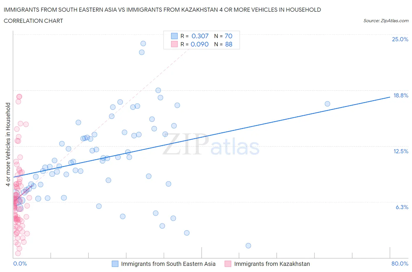 Immigrants from South Eastern Asia vs Immigrants from Kazakhstan 4 or more Vehicles in Household