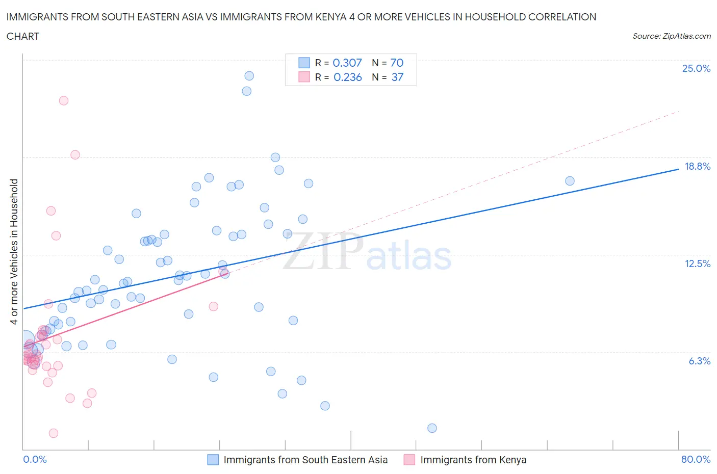 Immigrants from South Eastern Asia vs Immigrants from Kenya 4 or more Vehicles in Household