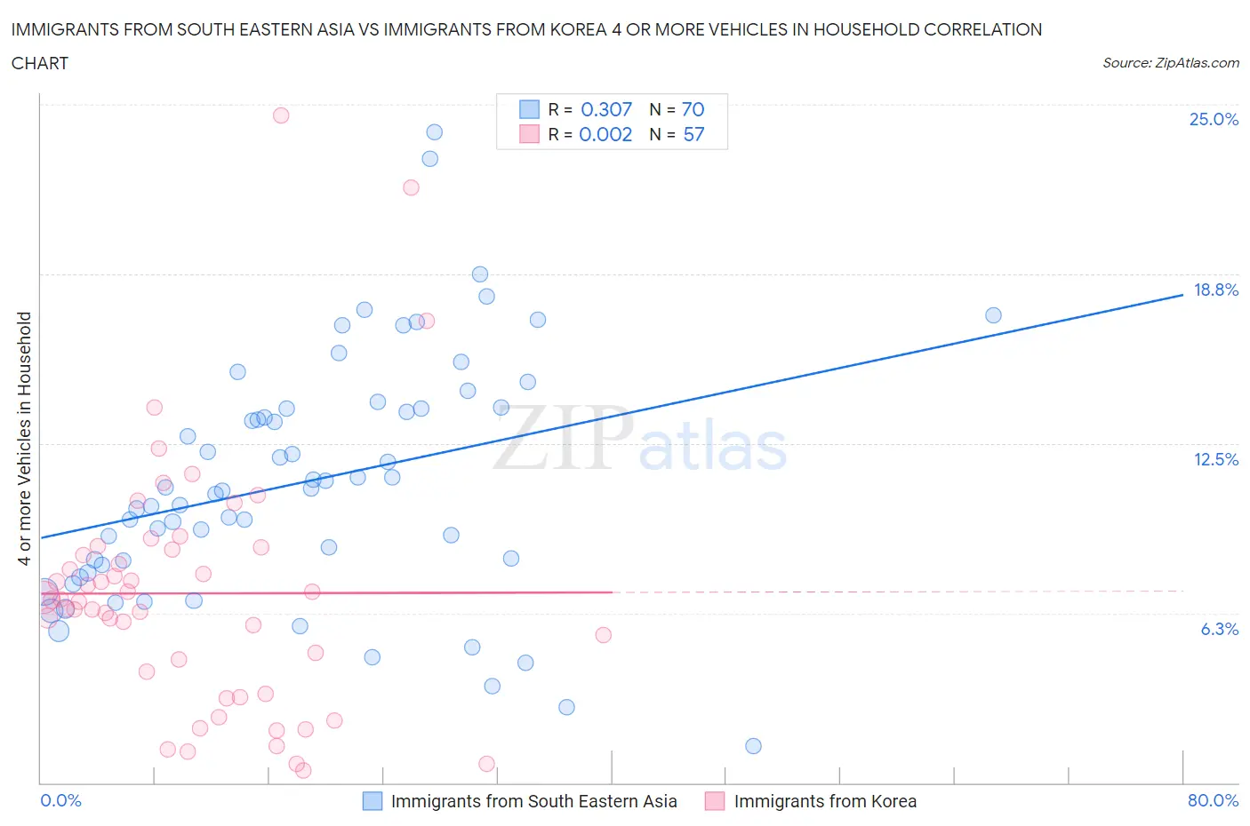 Immigrants from South Eastern Asia vs Immigrants from Korea 4 or more Vehicles in Household