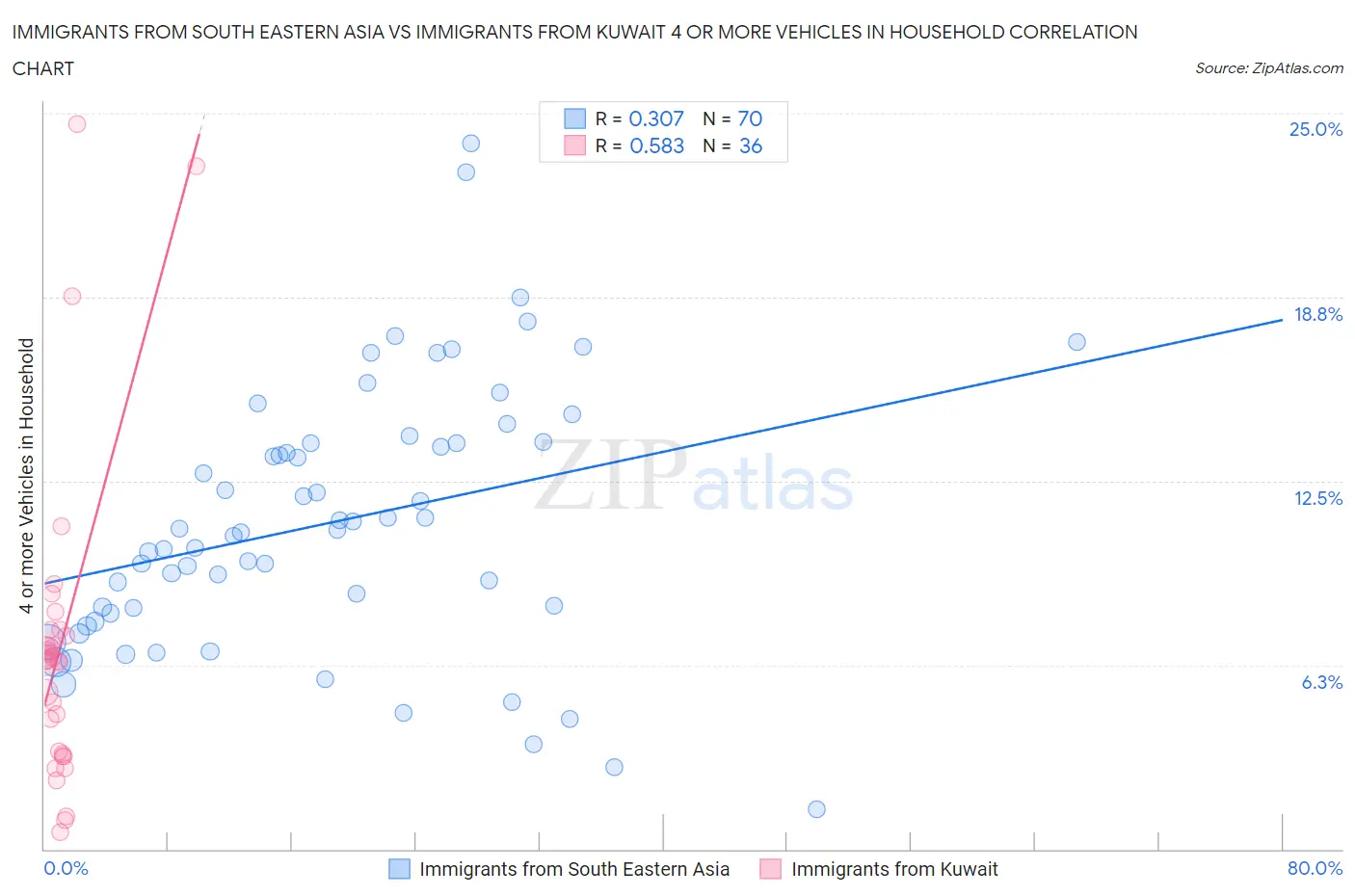 Immigrants from South Eastern Asia vs Immigrants from Kuwait 4 or more Vehicles in Household