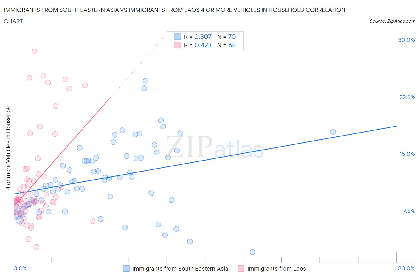 Immigrants from South Eastern Asia vs Immigrants from Laos 4 or more Vehicles in Household