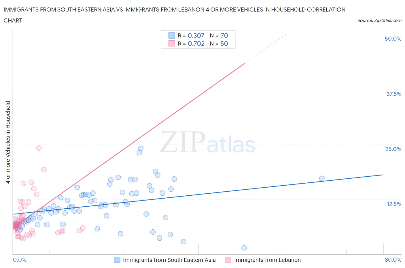 Immigrants from South Eastern Asia vs Immigrants from Lebanon 4 or more Vehicles in Household