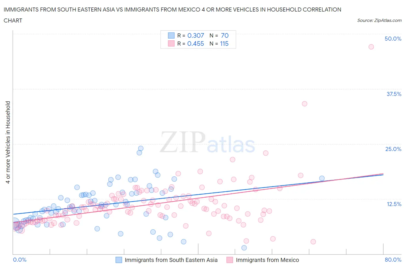 Immigrants from South Eastern Asia vs Immigrants from Mexico 4 or more Vehicles in Household