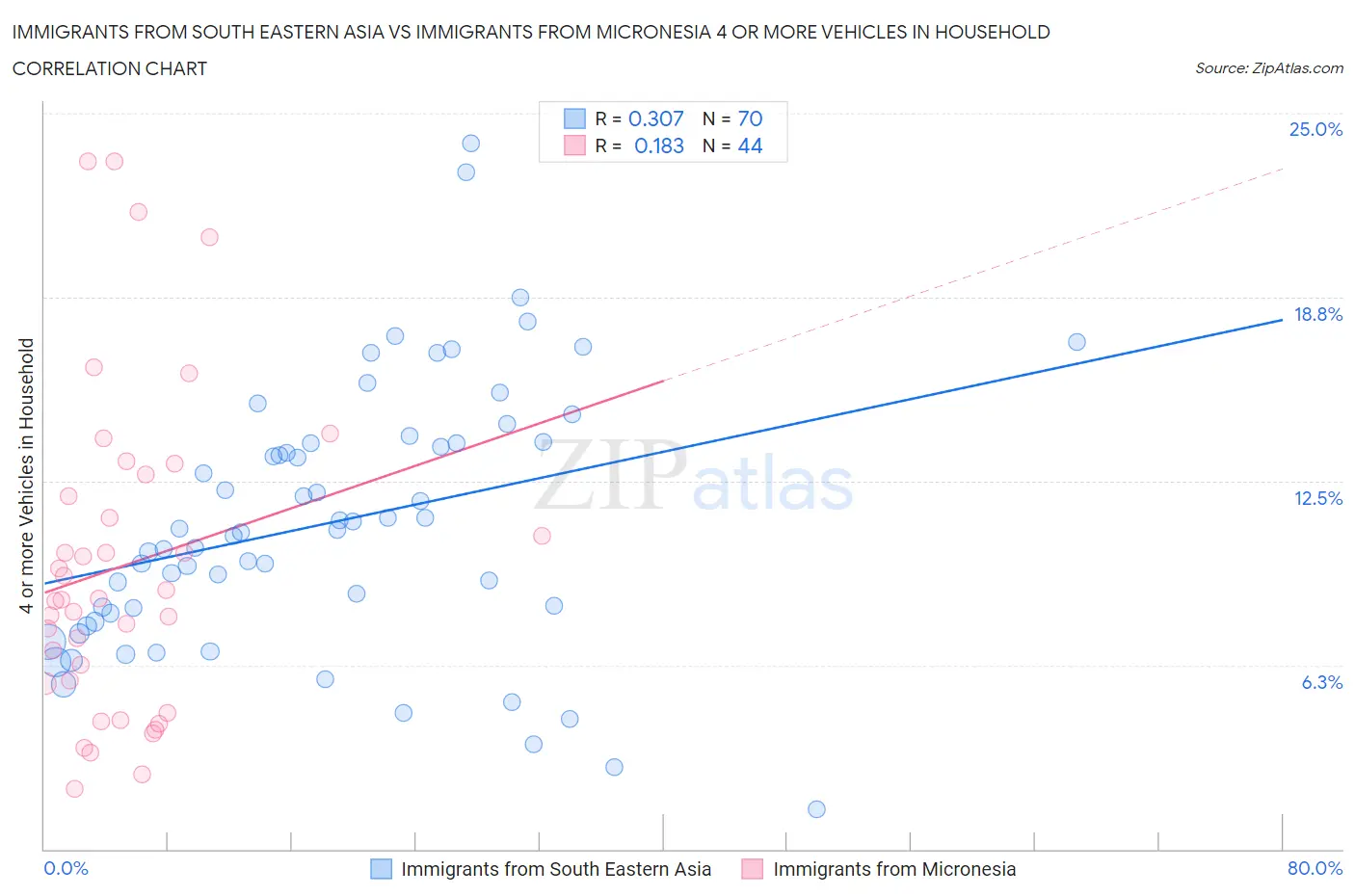 Immigrants from South Eastern Asia vs Immigrants from Micronesia 4 or more Vehicles in Household