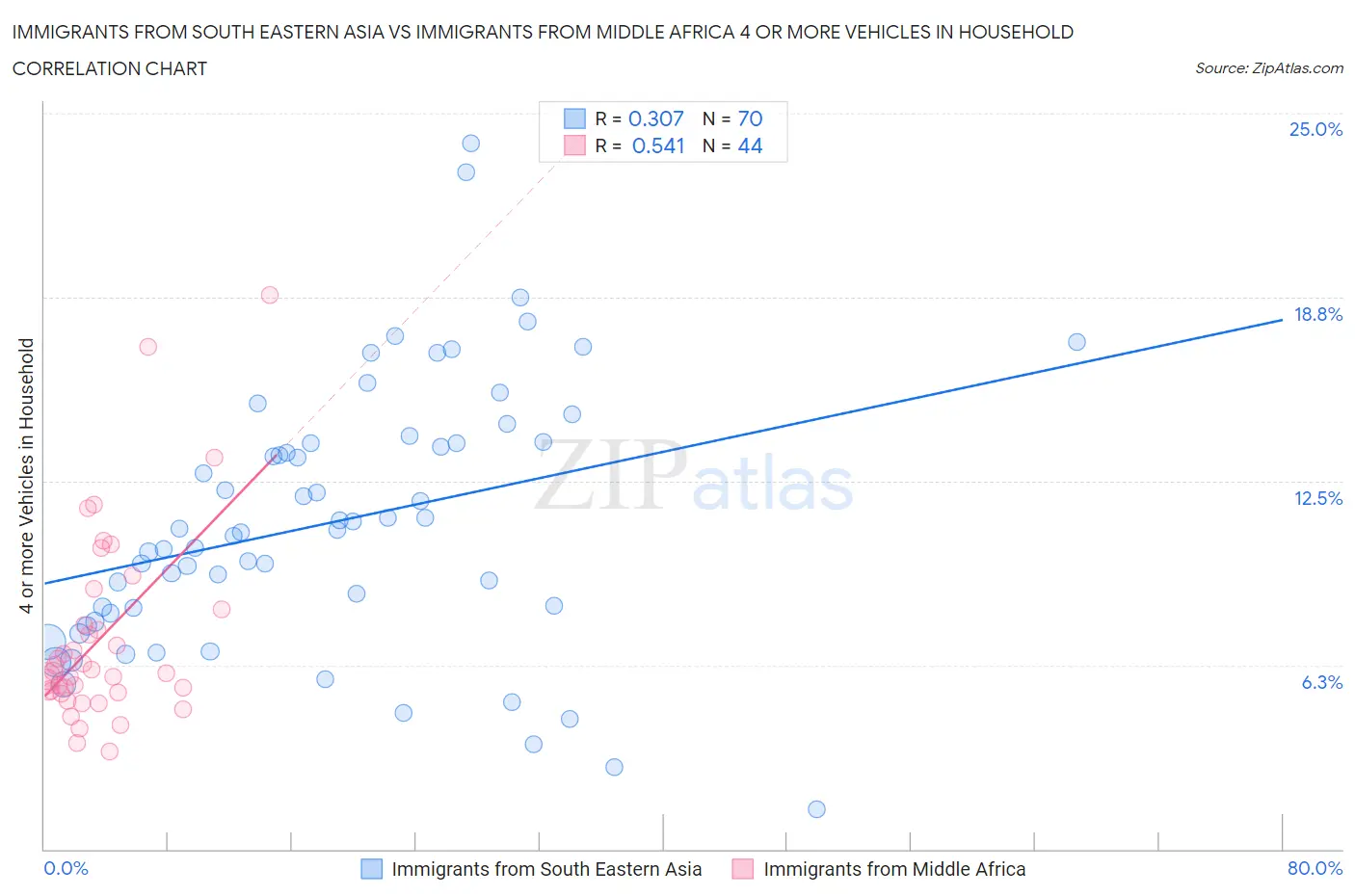 Immigrants from South Eastern Asia vs Immigrants from Middle Africa 4 or more Vehicles in Household