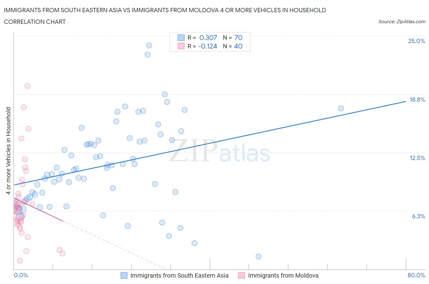 Immigrants from South Eastern Asia vs Immigrants from Moldova 4 or more Vehicles in Household