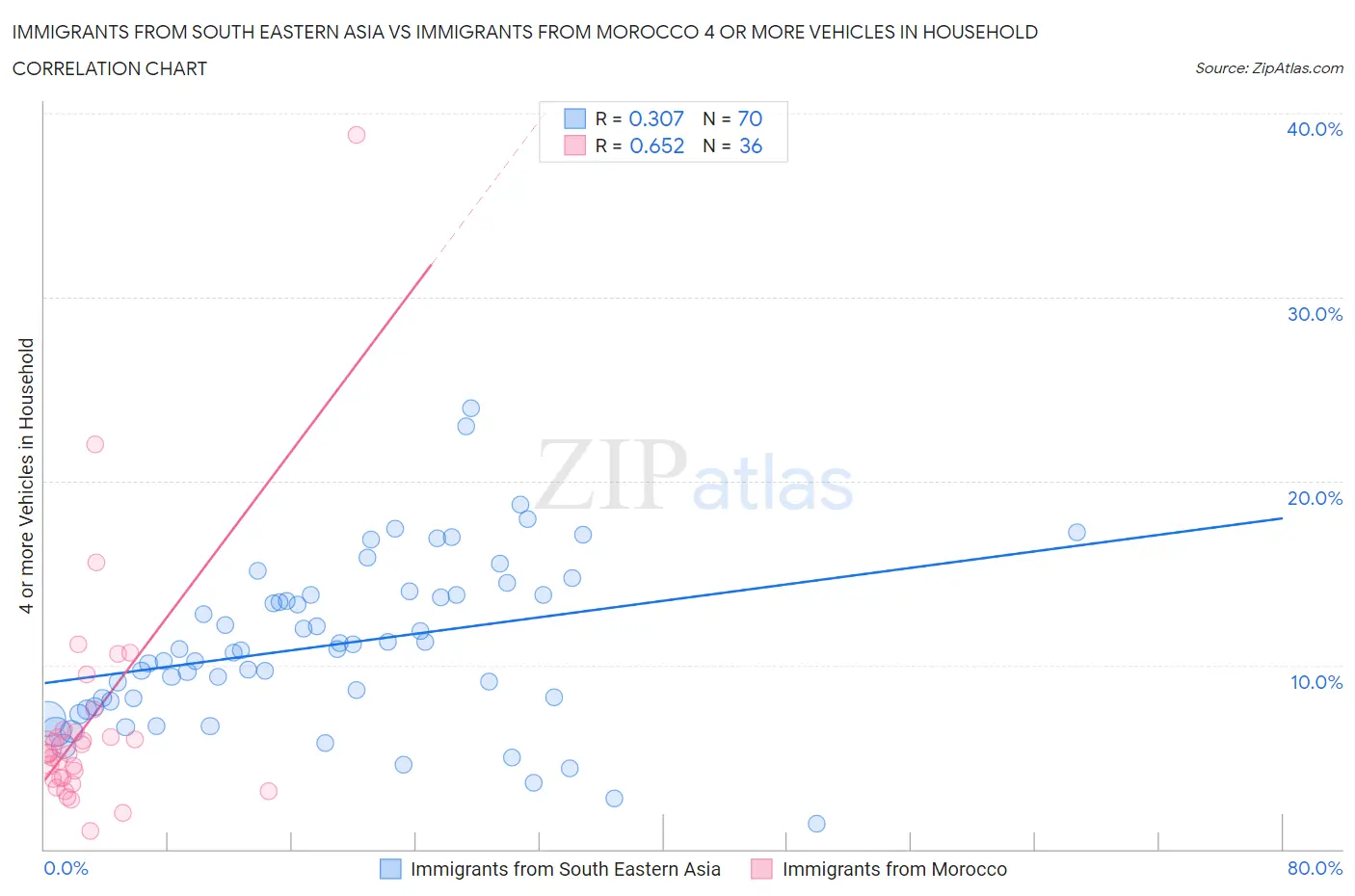Immigrants from South Eastern Asia vs Immigrants from Morocco 4 or more Vehicles in Household