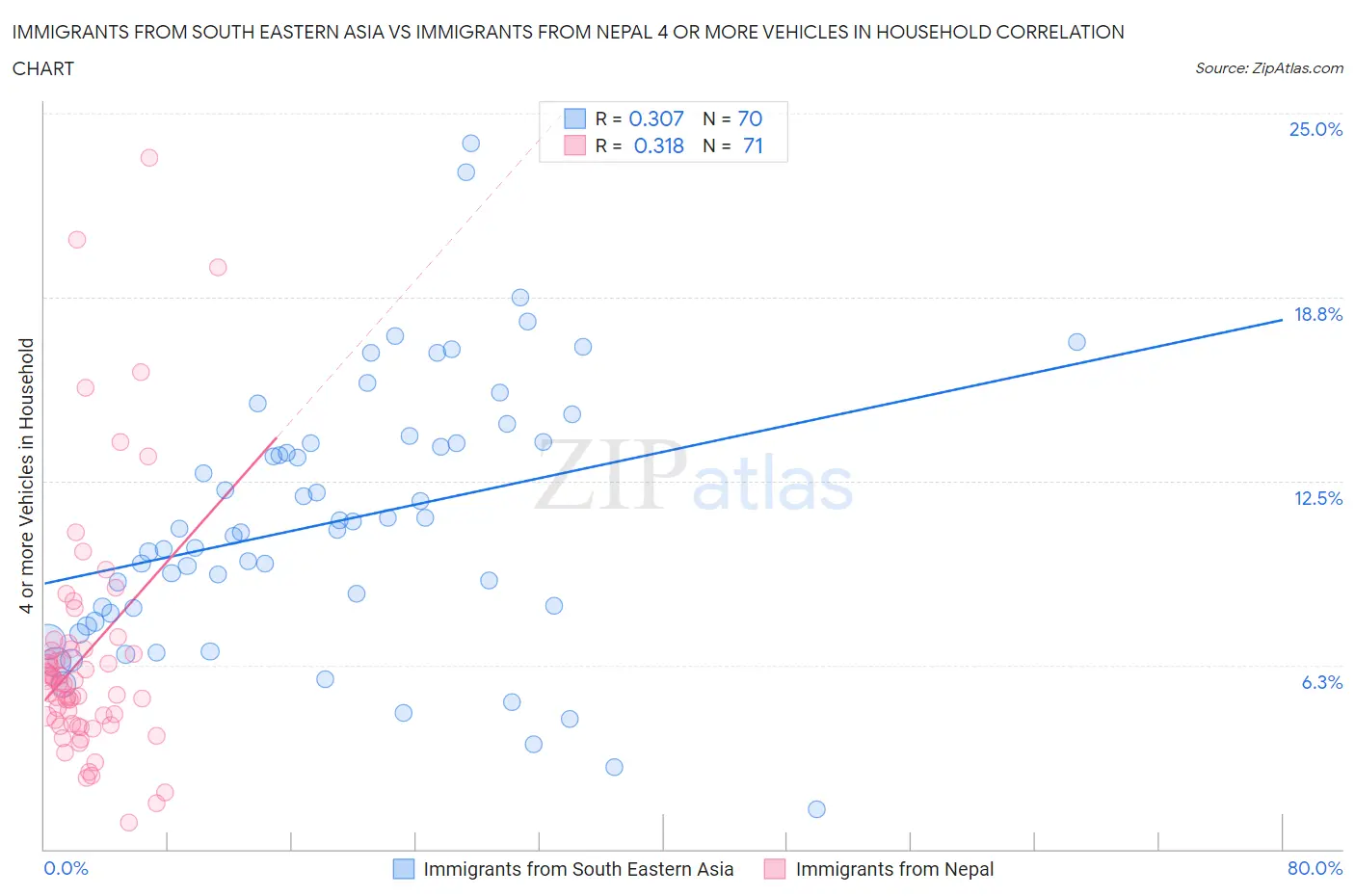 Immigrants from South Eastern Asia vs Immigrants from Nepal 4 or more Vehicles in Household