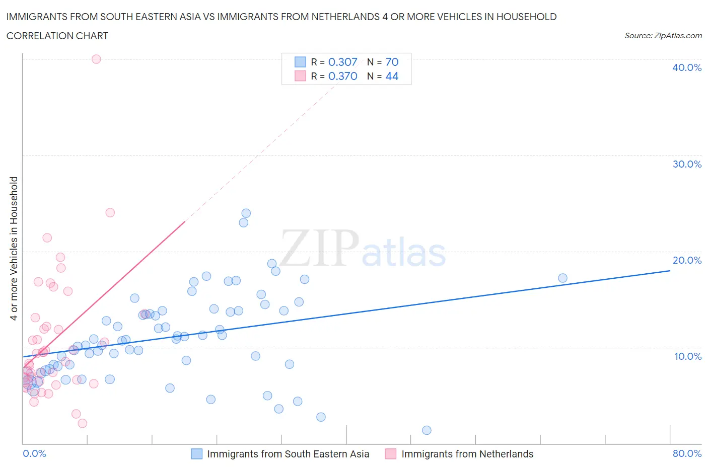 Immigrants from South Eastern Asia vs Immigrants from Netherlands 4 or more Vehicles in Household