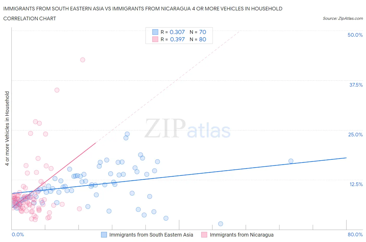 Immigrants from South Eastern Asia vs Immigrants from Nicaragua 4 or more Vehicles in Household