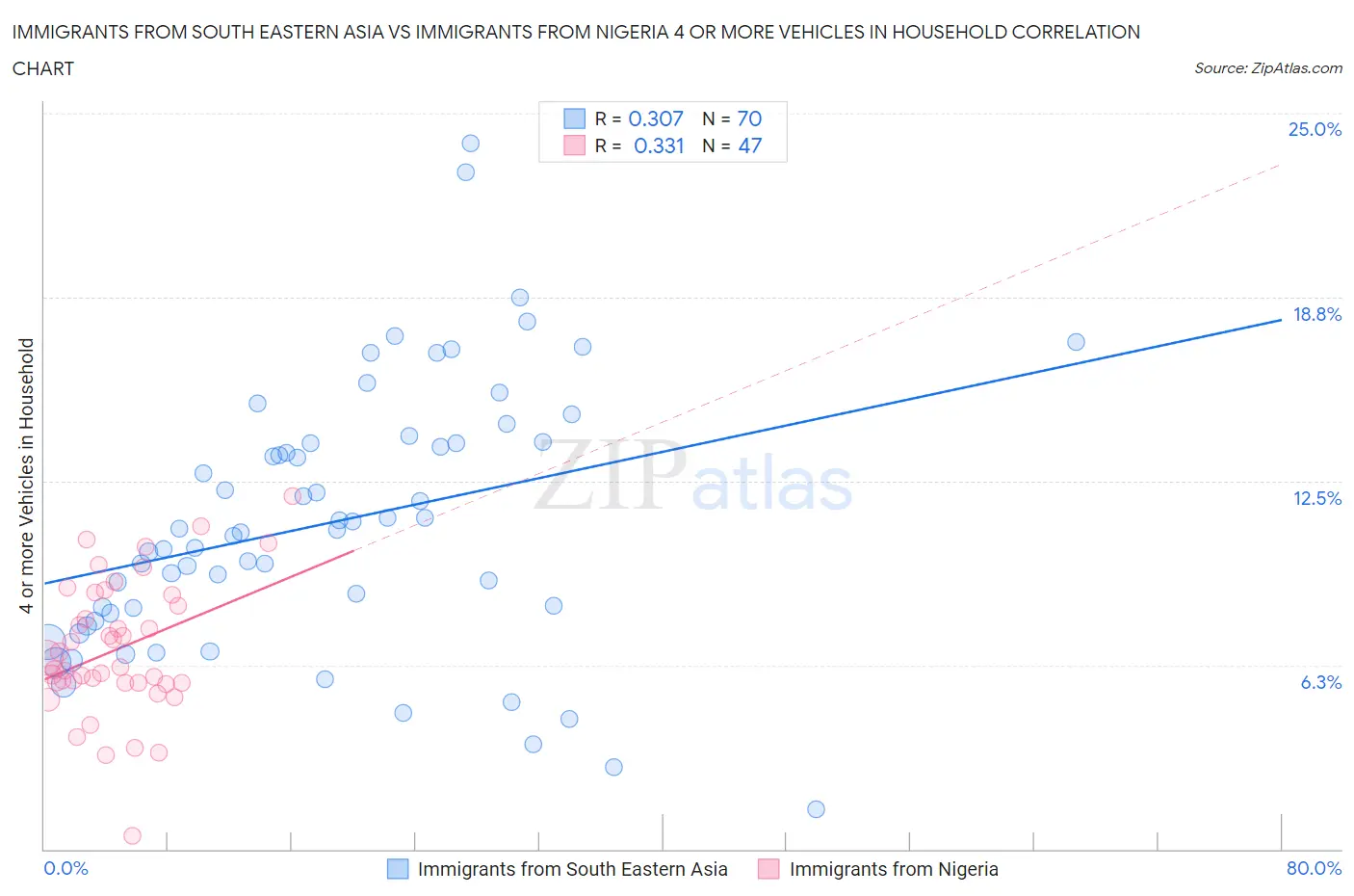 Immigrants from South Eastern Asia vs Immigrants from Nigeria 4 or more Vehicles in Household