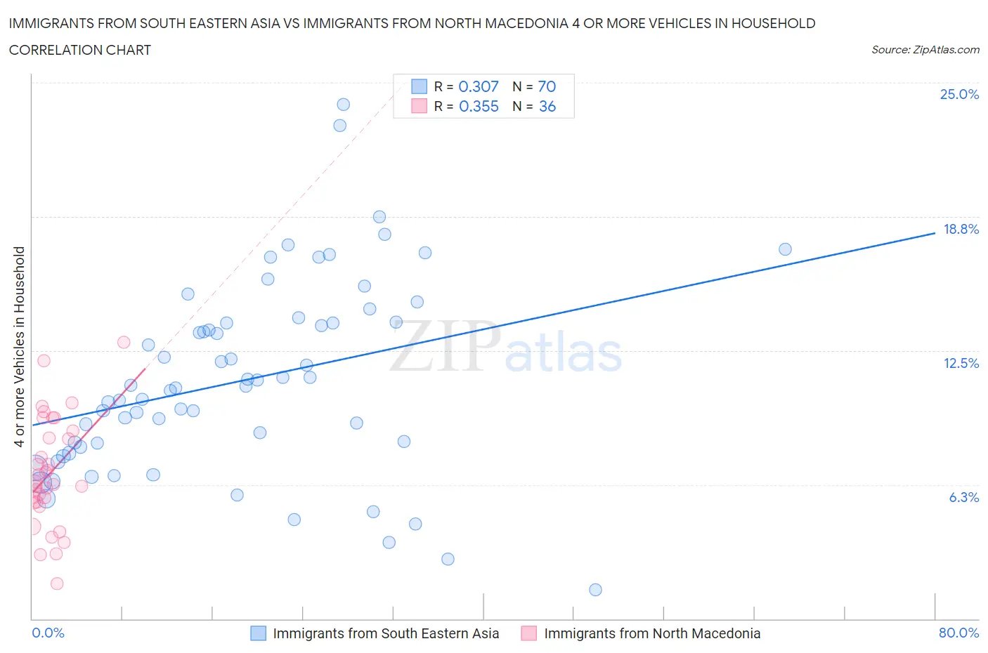 Immigrants from South Eastern Asia vs Immigrants from North Macedonia 4 or more Vehicles in Household