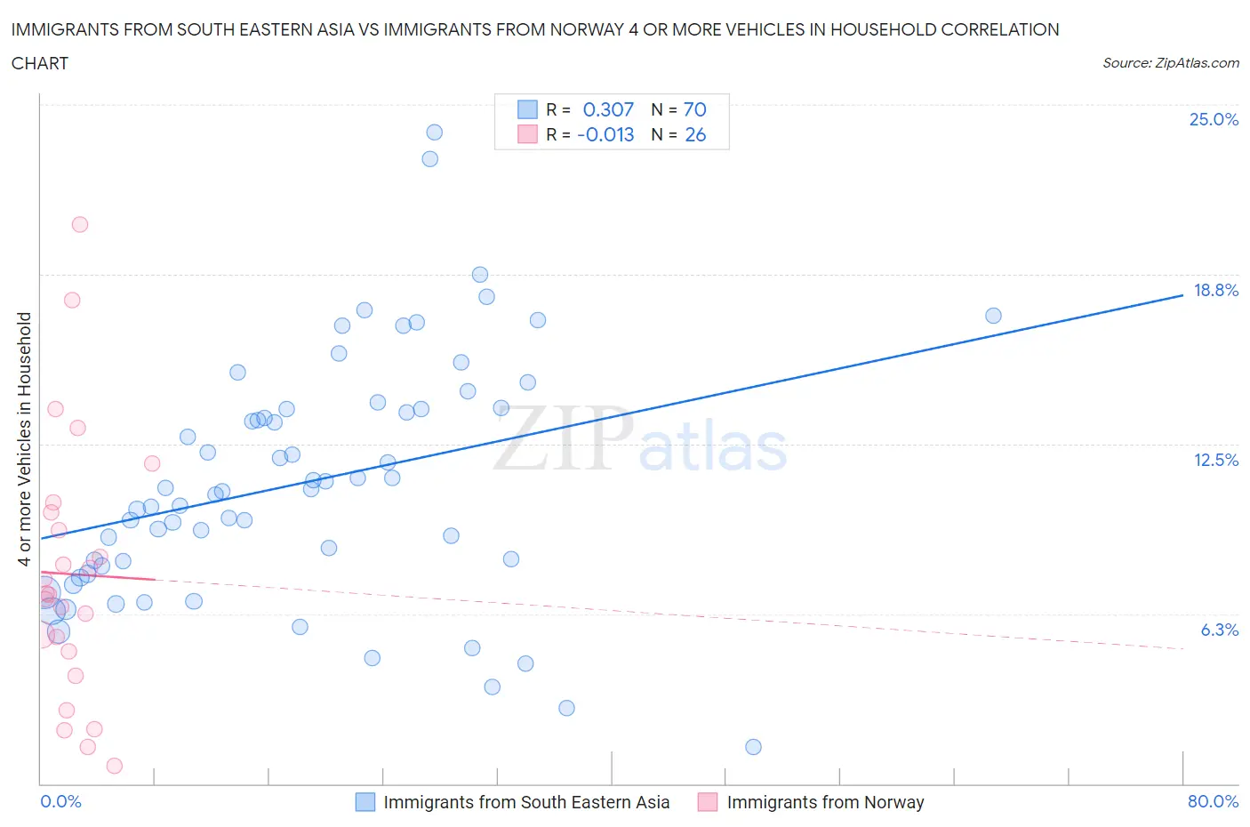 Immigrants from South Eastern Asia vs Immigrants from Norway 4 or more Vehicles in Household