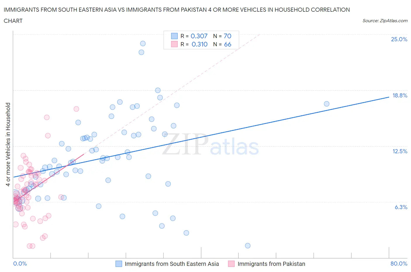 Immigrants from South Eastern Asia vs Immigrants from Pakistan 4 or more Vehicles in Household