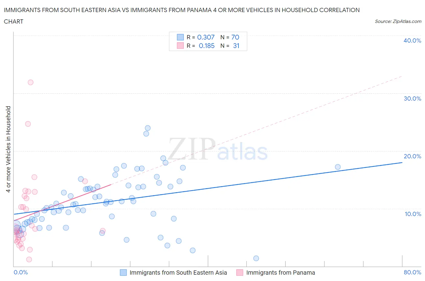 Immigrants from South Eastern Asia vs Immigrants from Panama 4 or more Vehicles in Household