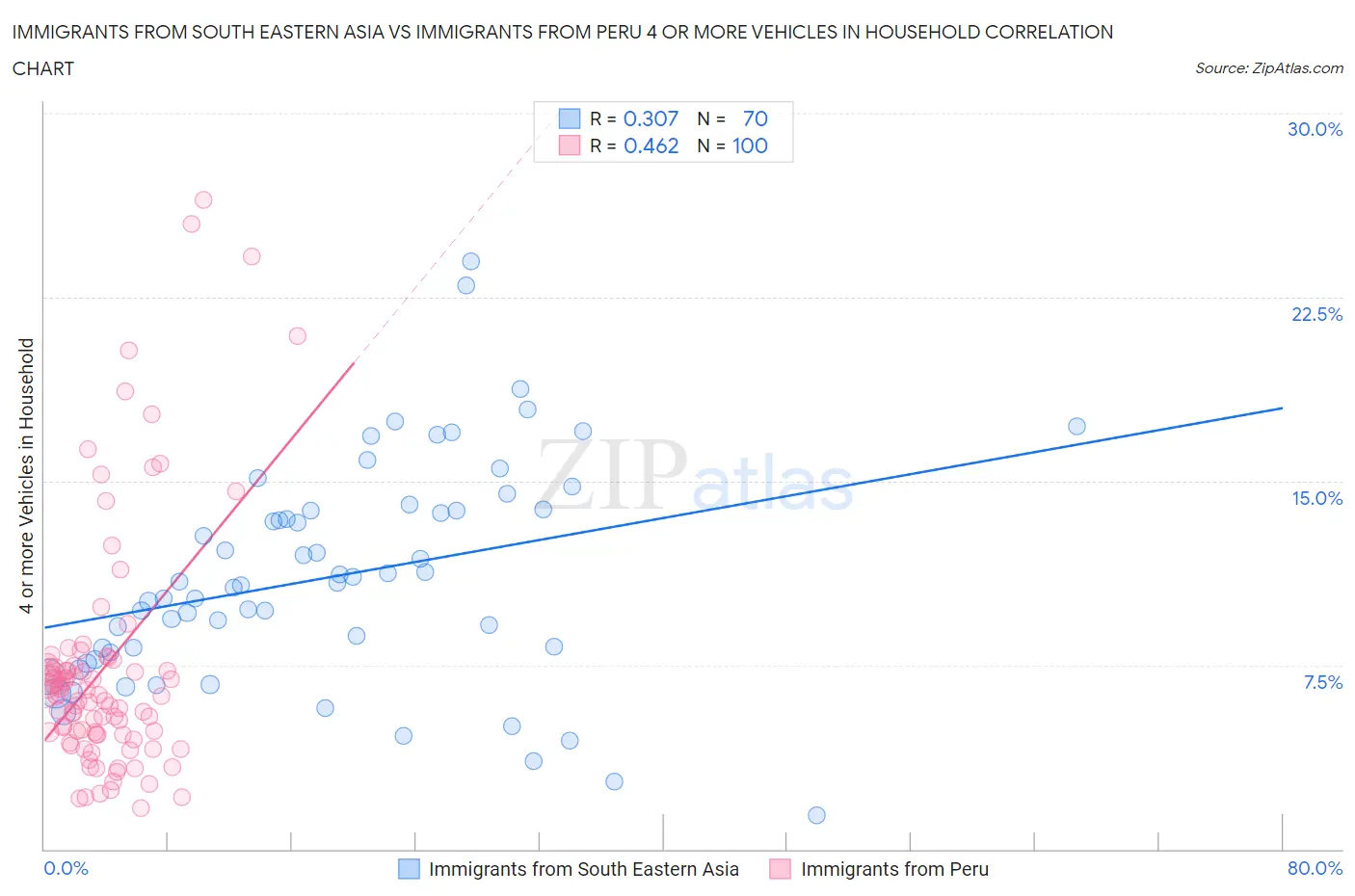 Immigrants from South Eastern Asia vs Immigrants from Peru 4 or more Vehicles in Household