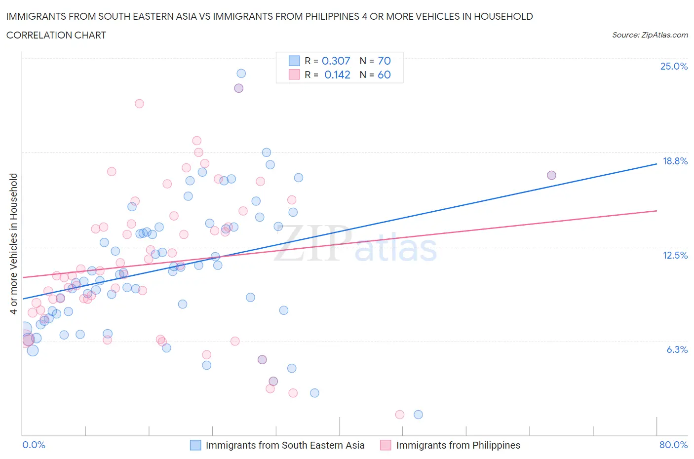 Immigrants from South Eastern Asia vs Immigrants from Philippines 4 or more Vehicles in Household