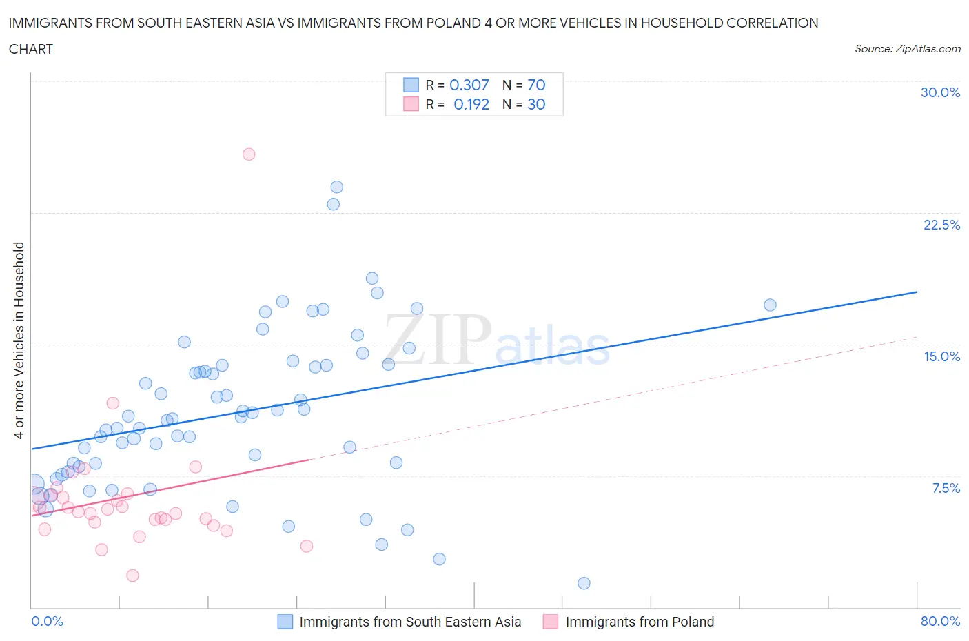 Immigrants from South Eastern Asia vs Immigrants from Poland 4 or more Vehicles in Household
