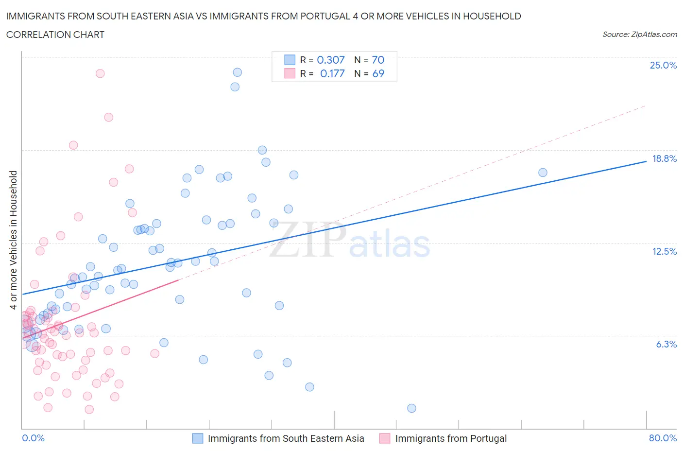Immigrants from South Eastern Asia vs Immigrants from Portugal 4 or more Vehicles in Household