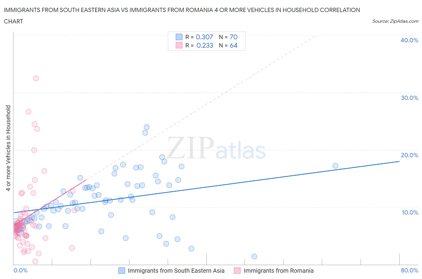 Immigrants from South Eastern Asia vs Immigrants from Romania 4 or more Vehicles in Household
