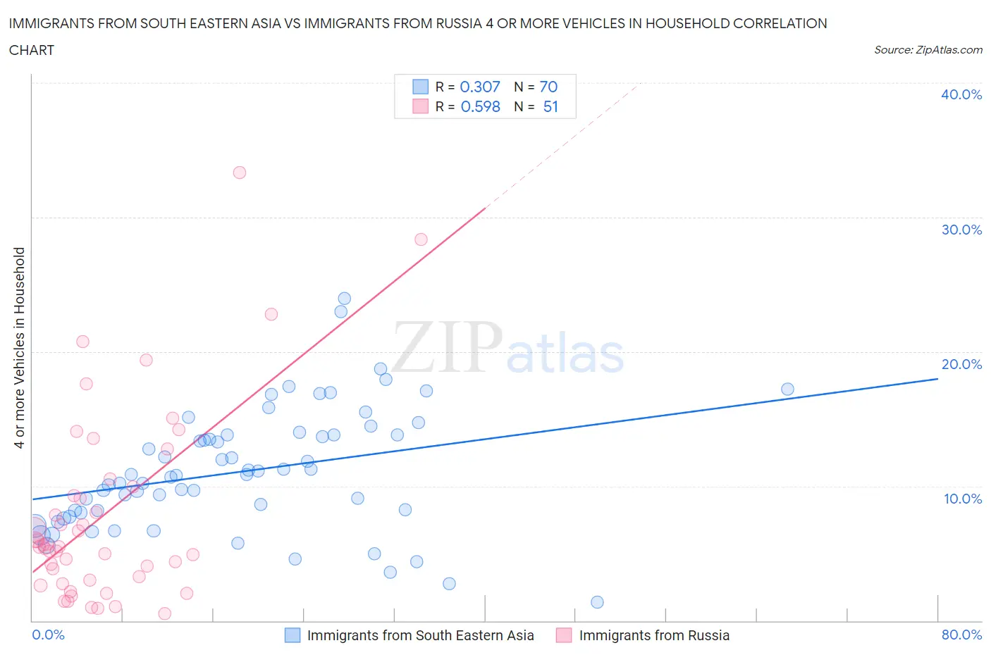 Immigrants from South Eastern Asia vs Immigrants from Russia 4 or more Vehicles in Household