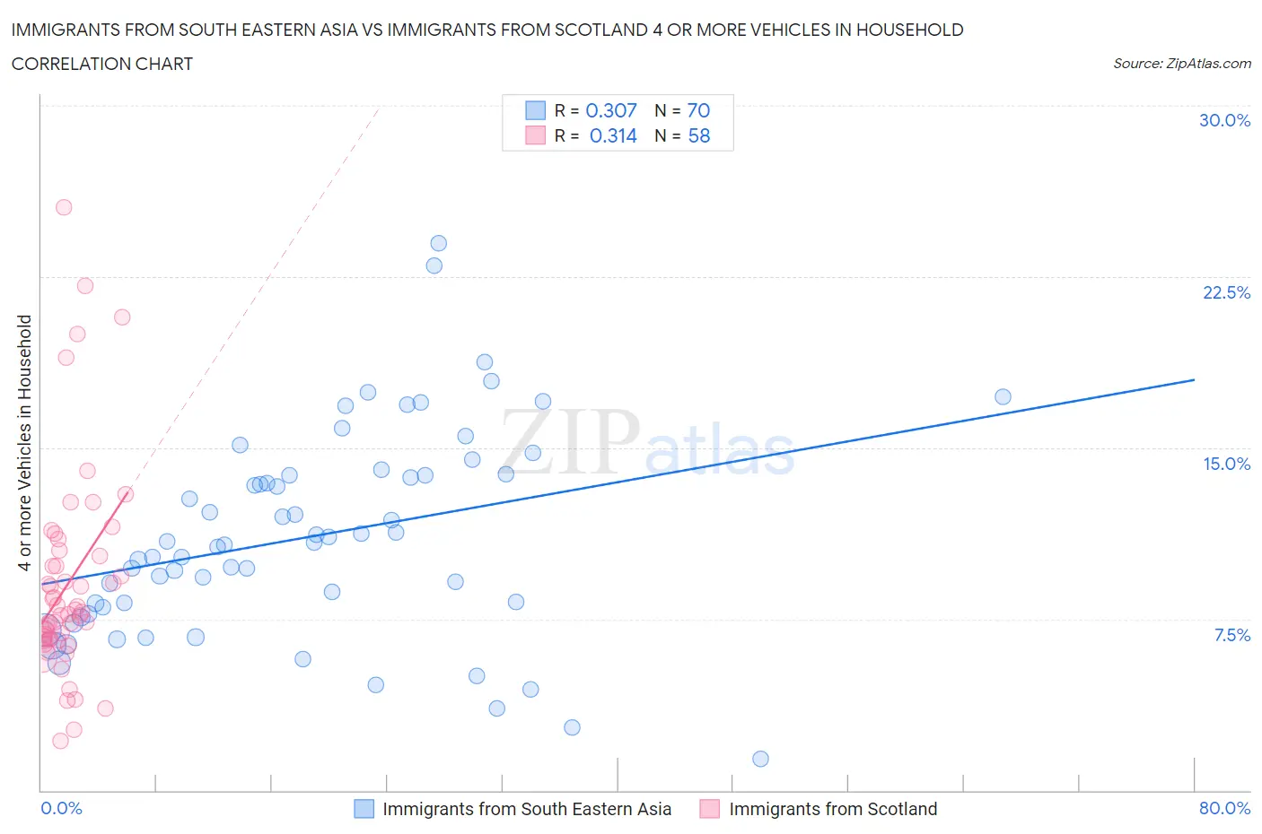 Immigrants from South Eastern Asia vs Immigrants from Scotland 4 or more Vehicles in Household