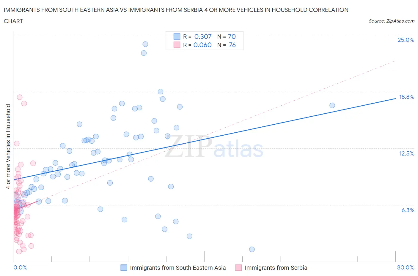 Immigrants from South Eastern Asia vs Immigrants from Serbia 4 or more Vehicles in Household
