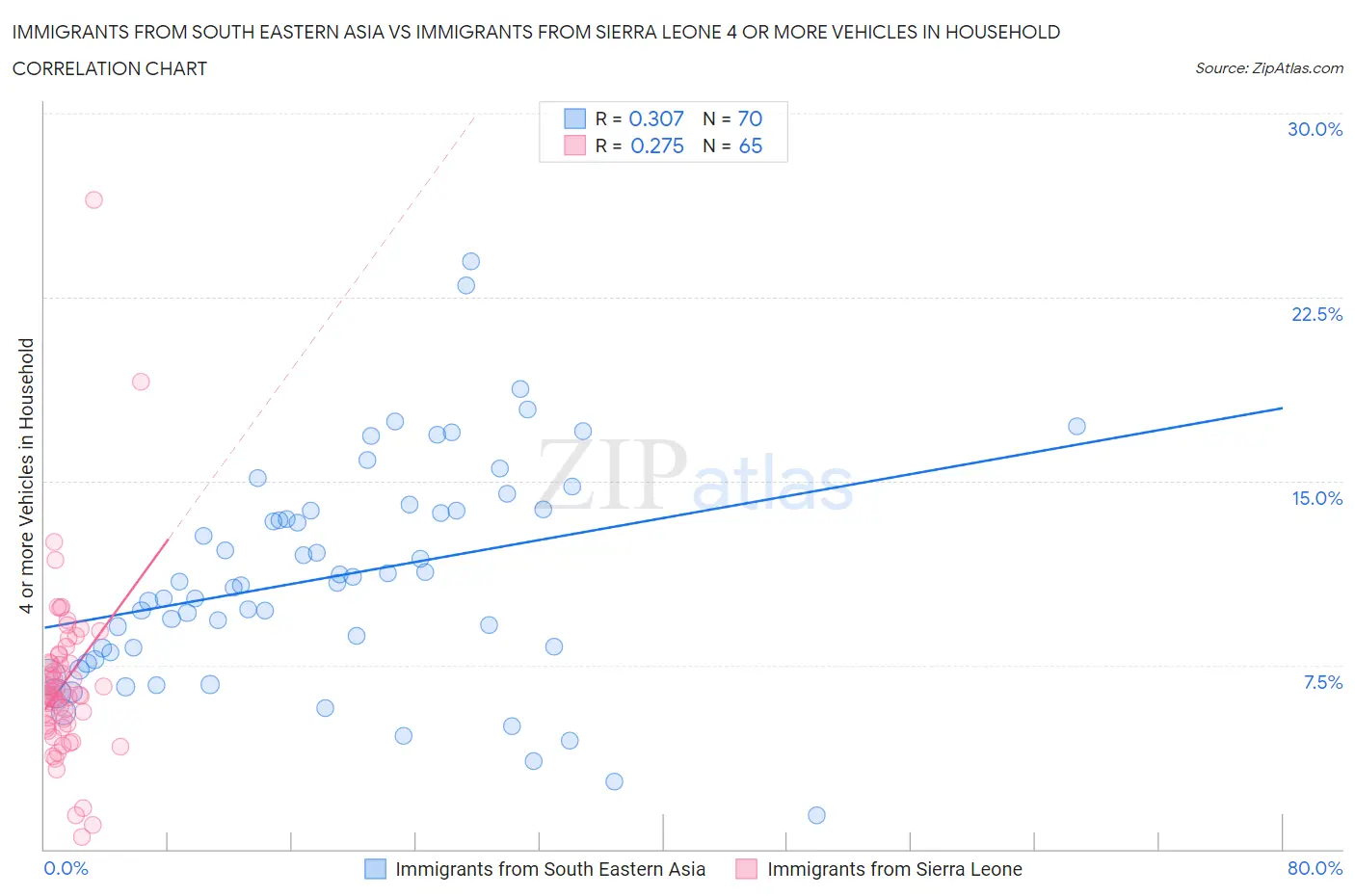 Immigrants from South Eastern Asia vs Immigrants from Sierra Leone 4 or more Vehicles in Household