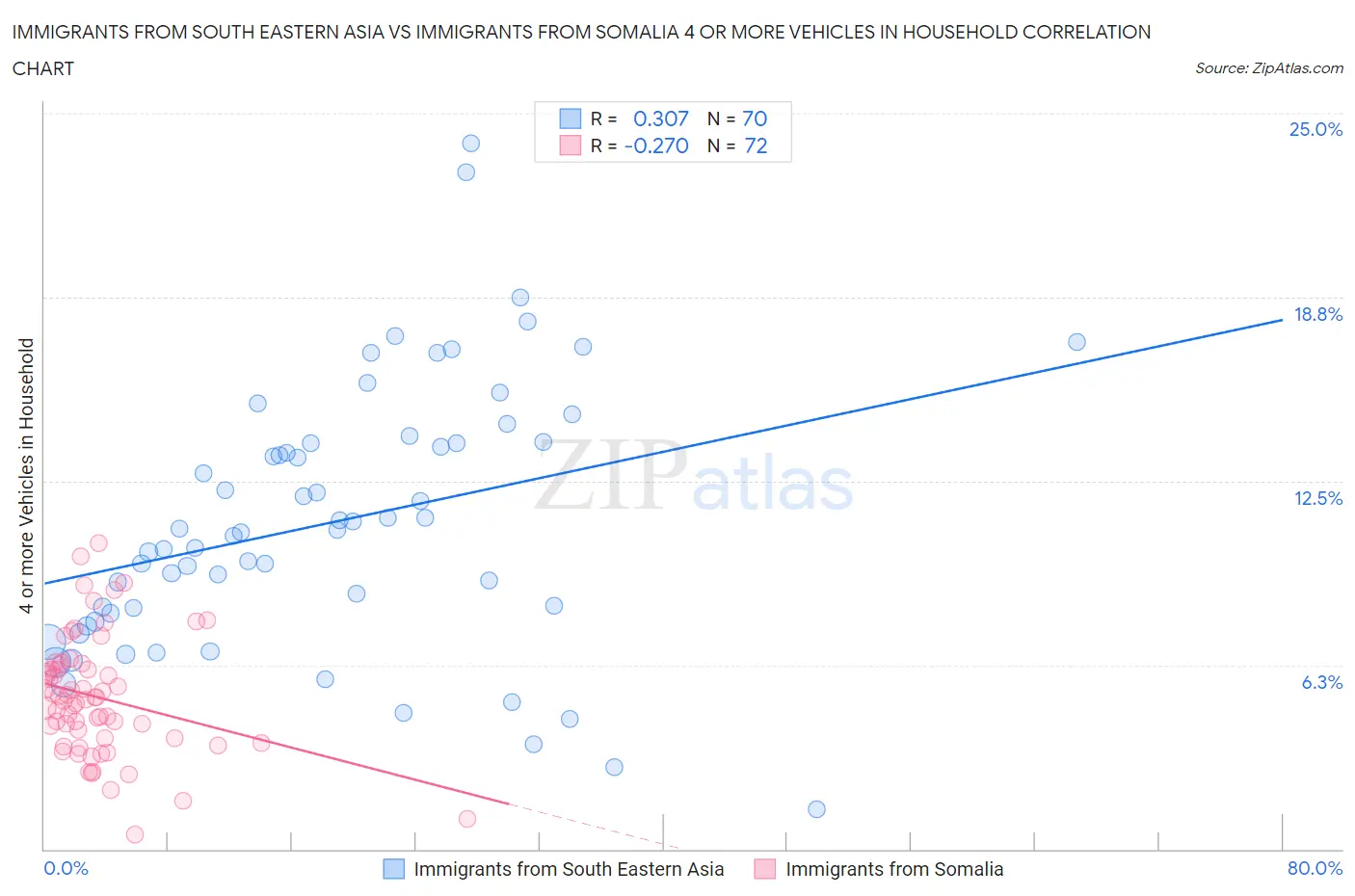 Immigrants from South Eastern Asia vs Immigrants from Somalia 4 or more Vehicles in Household