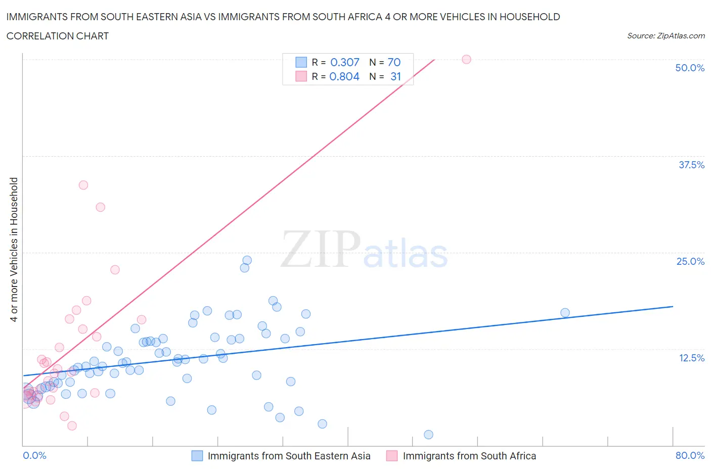 Immigrants from South Eastern Asia vs Immigrants from South Africa 4 or more Vehicles in Household