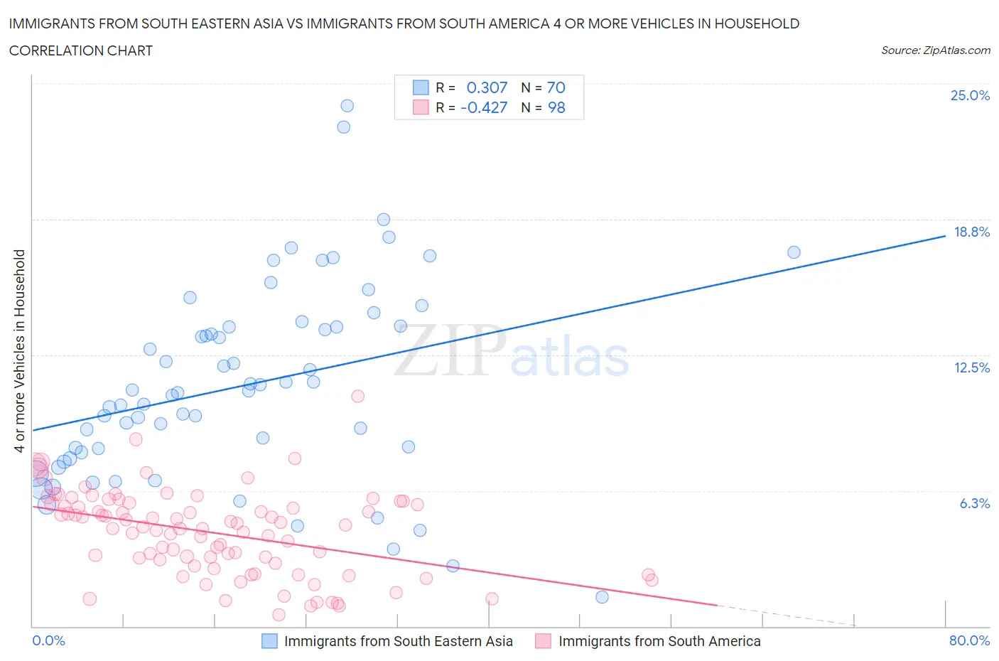 Immigrants from South Eastern Asia vs Immigrants from South America 4 or more Vehicles in Household