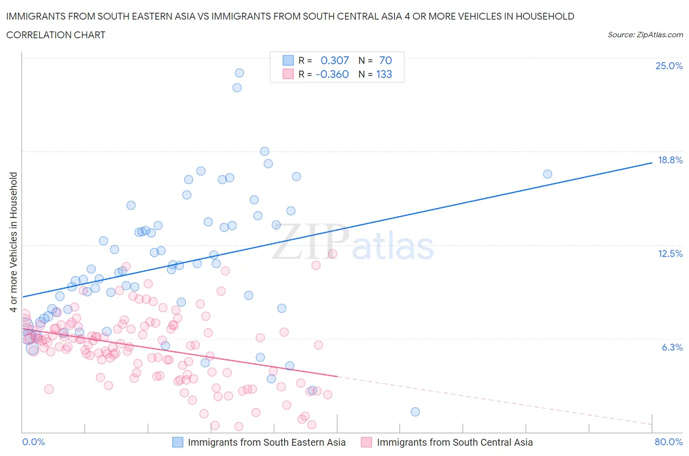 Immigrants from South Eastern Asia vs Immigrants from South Central Asia 4 or more Vehicles in Household