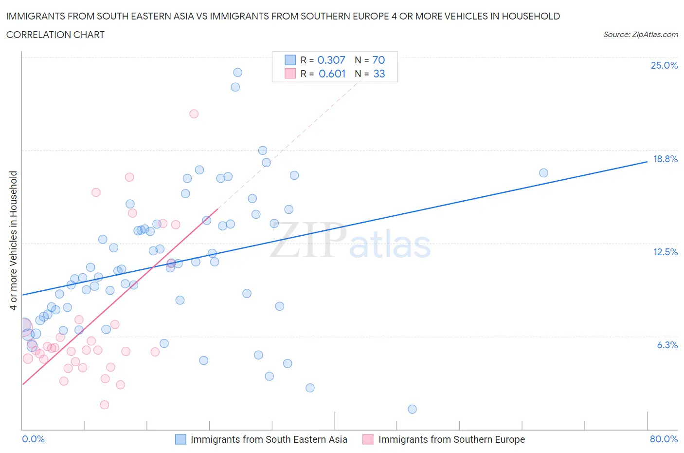 Immigrants from South Eastern Asia vs Immigrants from Southern Europe 4 or more Vehicles in Household