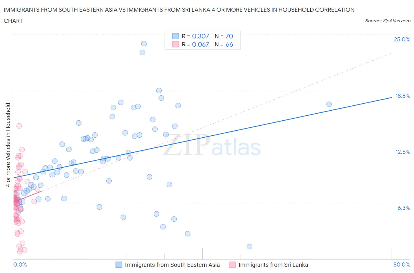 Immigrants from South Eastern Asia vs Immigrants from Sri Lanka 4 or more Vehicles in Household