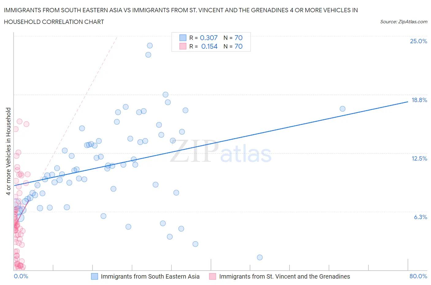 Immigrants from South Eastern Asia vs Immigrants from St. Vincent and the Grenadines 4 or more Vehicles in Household