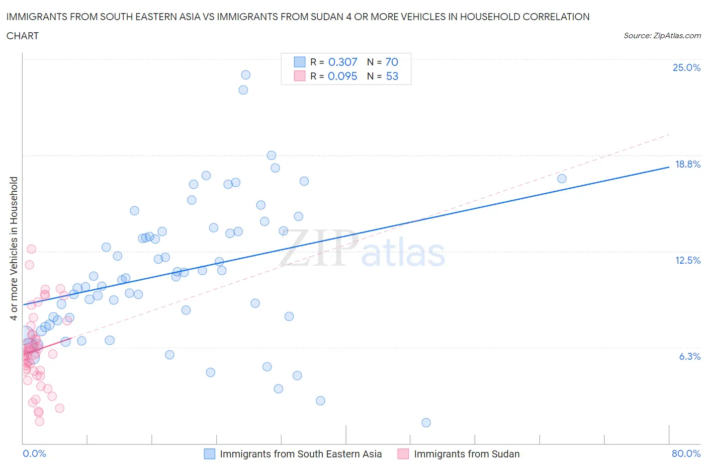 Immigrants from South Eastern Asia vs Immigrants from Sudan 4 or more Vehicles in Household