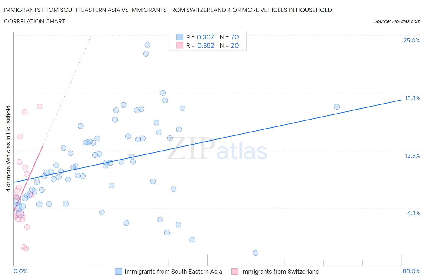Immigrants from South Eastern Asia vs Immigrants from Switzerland 4 or more Vehicles in Household