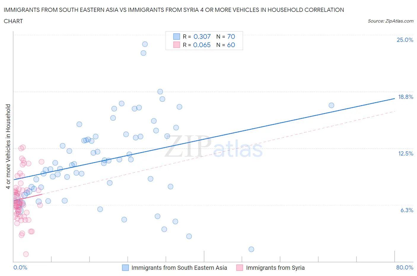 Immigrants from South Eastern Asia vs Immigrants from Syria 4 or more Vehicles in Household