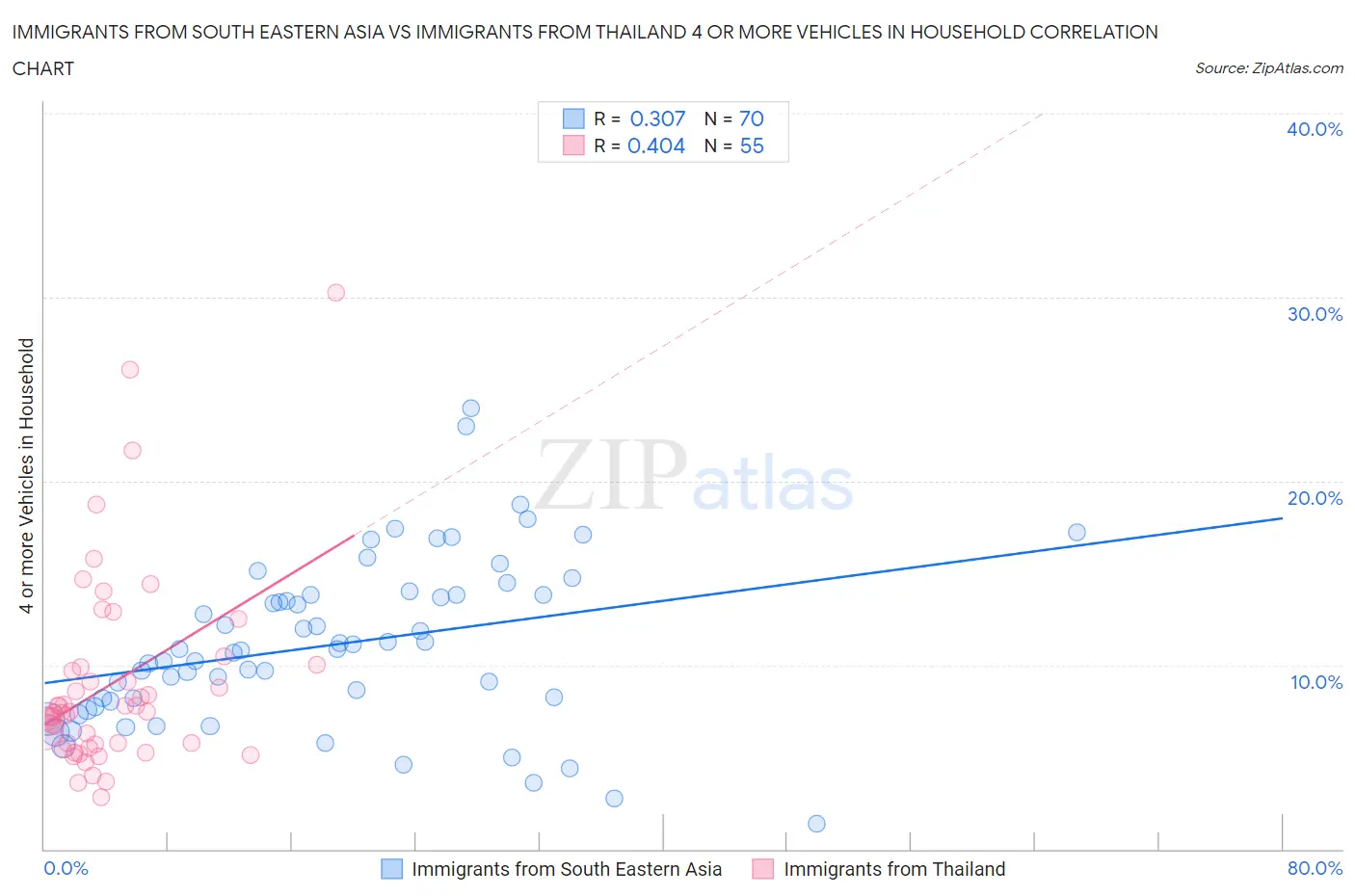 Immigrants from South Eastern Asia vs Immigrants from Thailand 4 or more Vehicles in Household