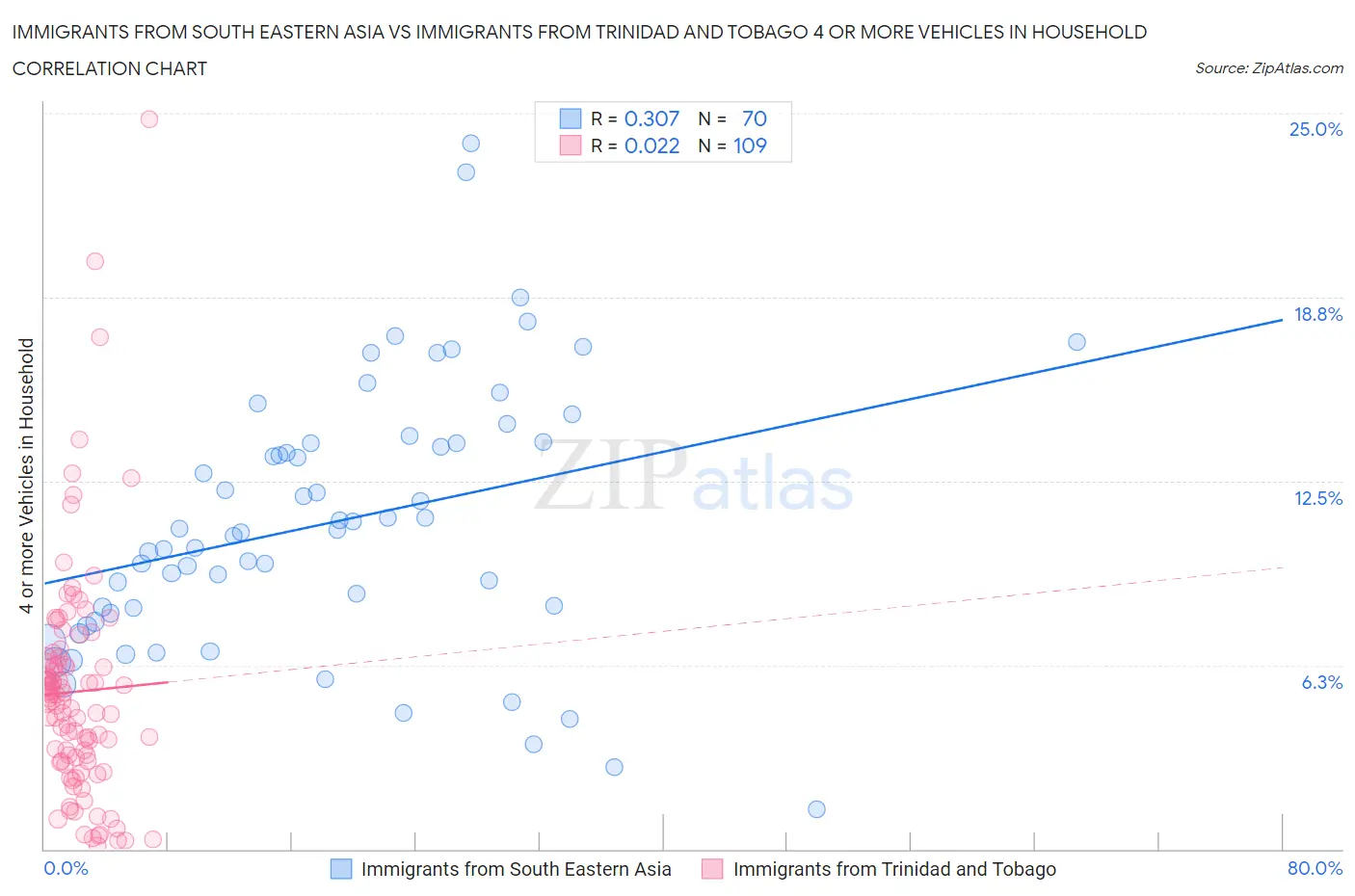 Immigrants from South Eastern Asia vs Immigrants from Trinidad and Tobago 4 or more Vehicles in Household