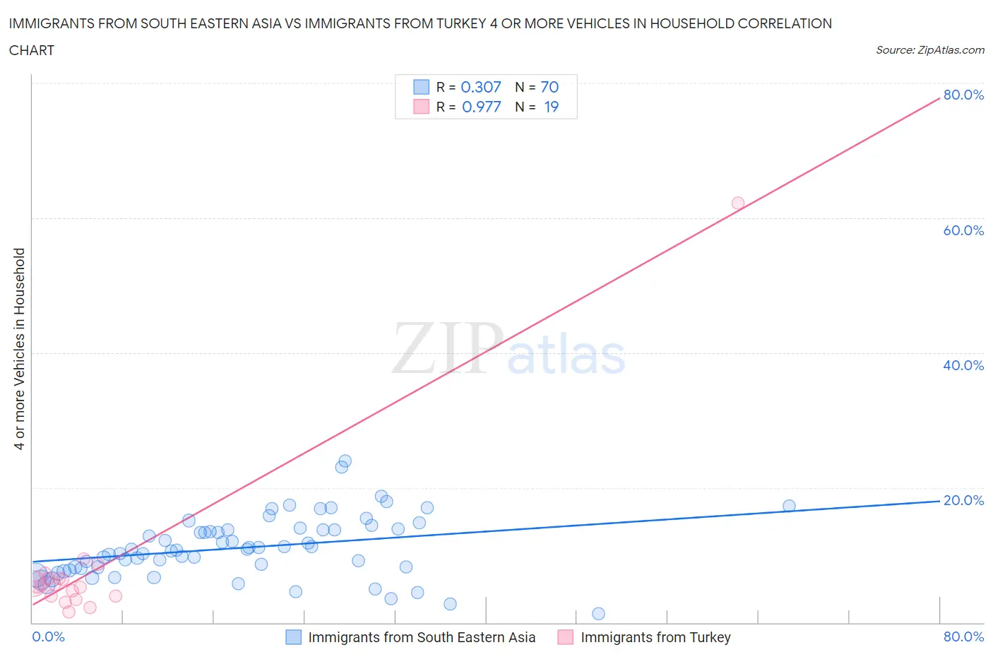 Immigrants from South Eastern Asia vs Immigrants from Turkey 4 or more Vehicles in Household