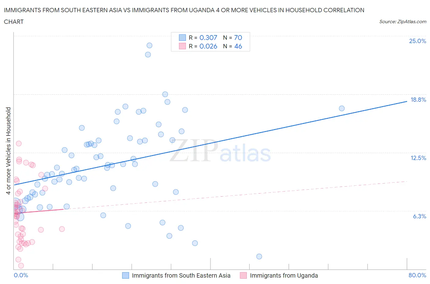 Immigrants from South Eastern Asia vs Immigrants from Uganda 4 or more Vehicles in Household